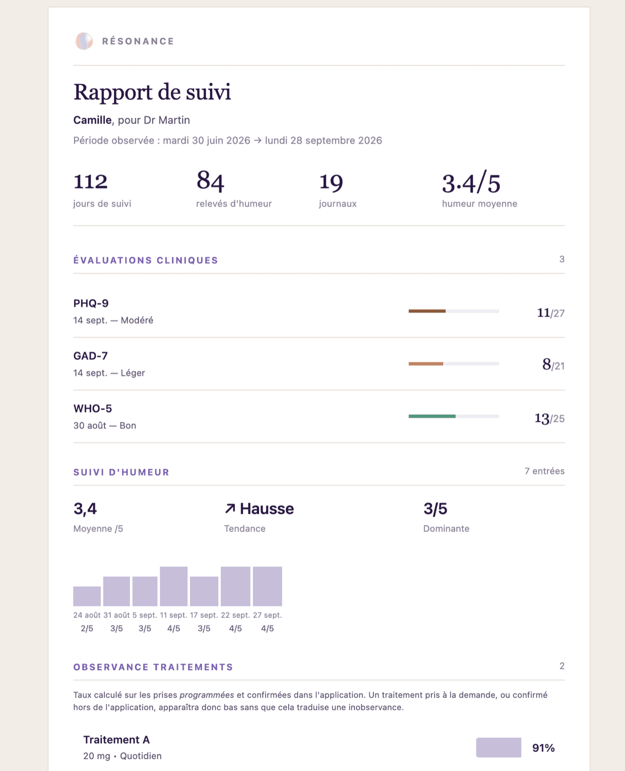 Rapport de suivi Résonance : en-tête avec le prénom du patient, le destinataire et la période observée ; quatre chiffres-clés ; les évaluations cliniques avec leur score et leur bande de sévérité ; le suivi d'humeur ; l'observance des traitements.